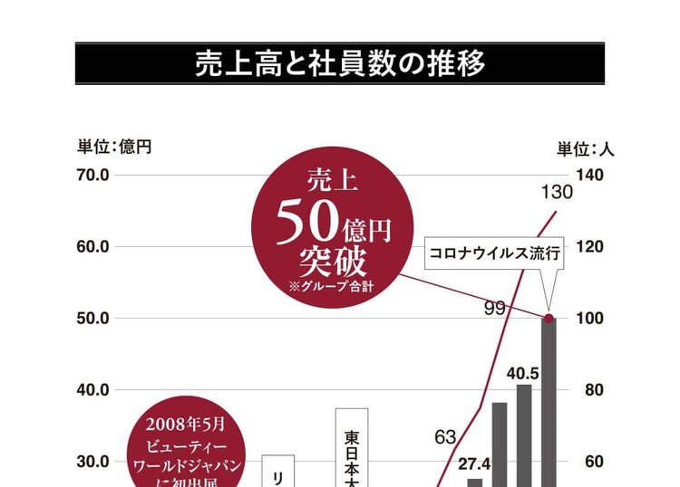 売上高と社員数の推移