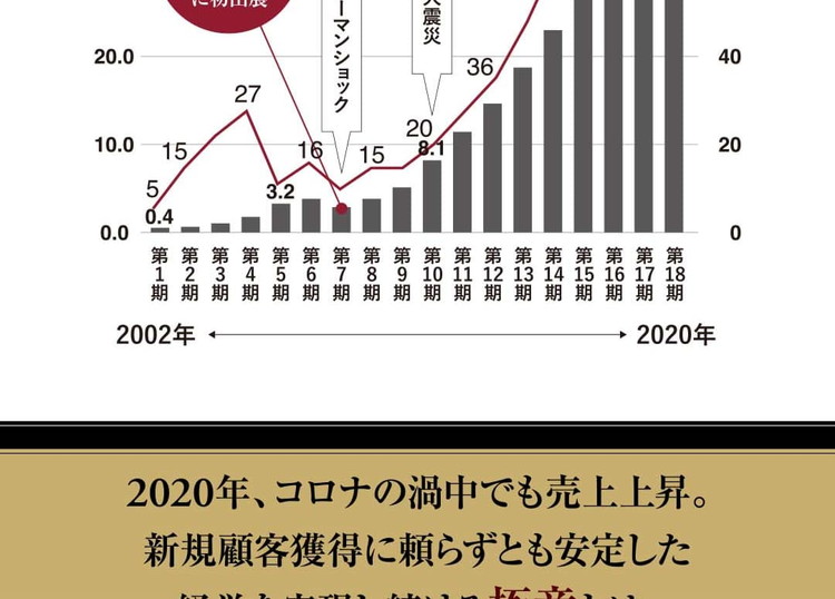 2020年、コロナの渦中でも売上上昇。