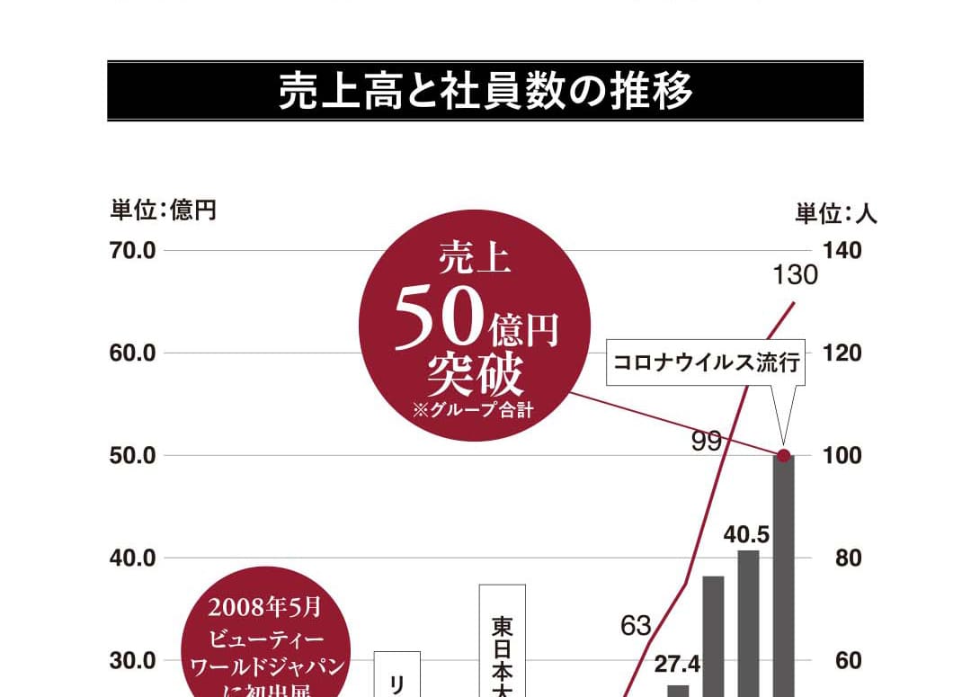 売上高と社員数の推移