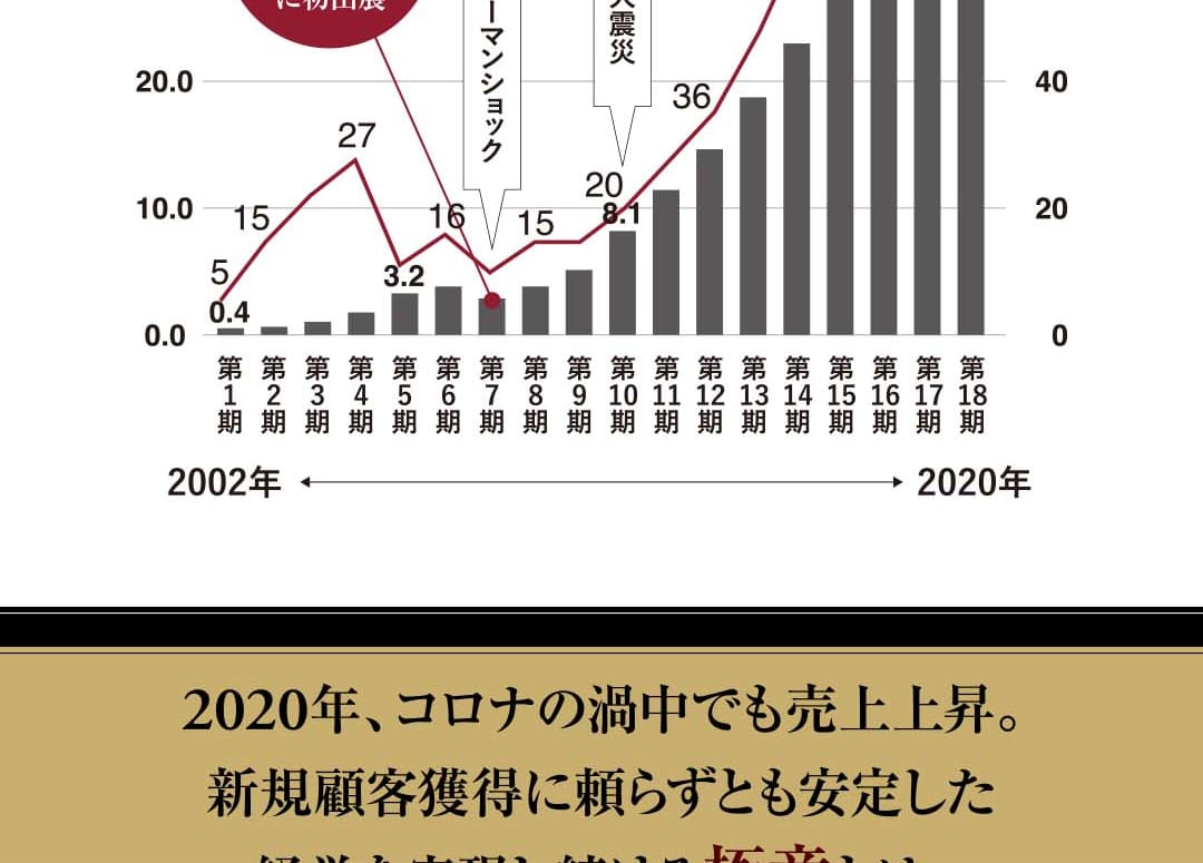2020年、コロナの渦中でも売上上昇。