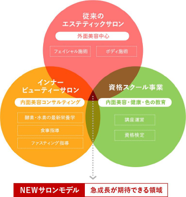 急成長が期待できる領域がわかるNEWサロンモデル