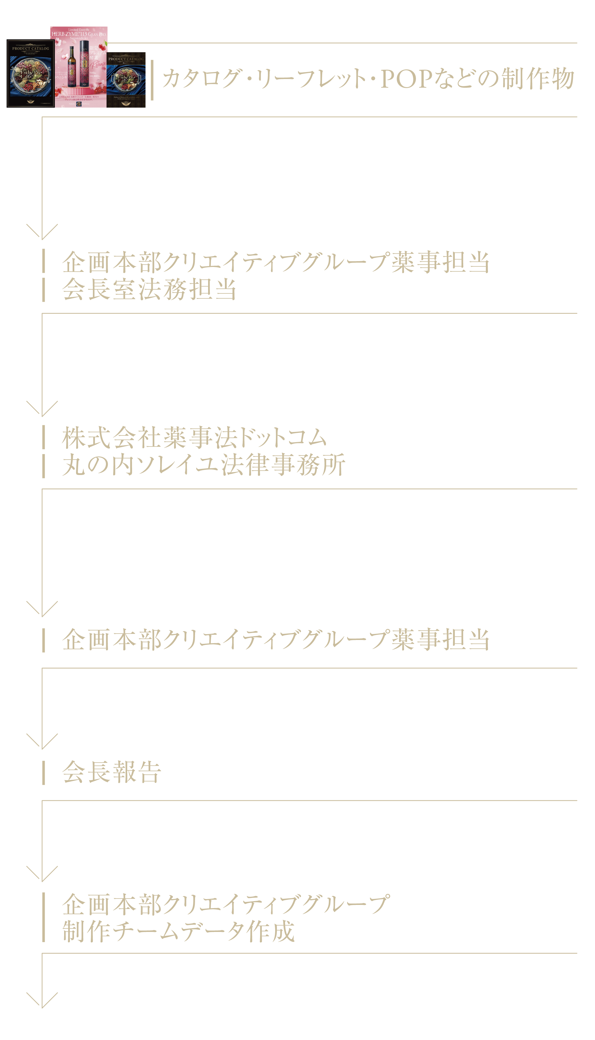 社内広告物リーガルチェックフロー