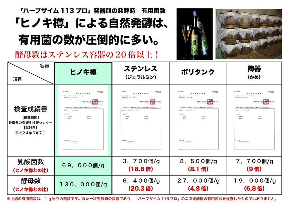 「ヒノキ樽」による自然発酵は、有用菌の数が圧倒的に多い。