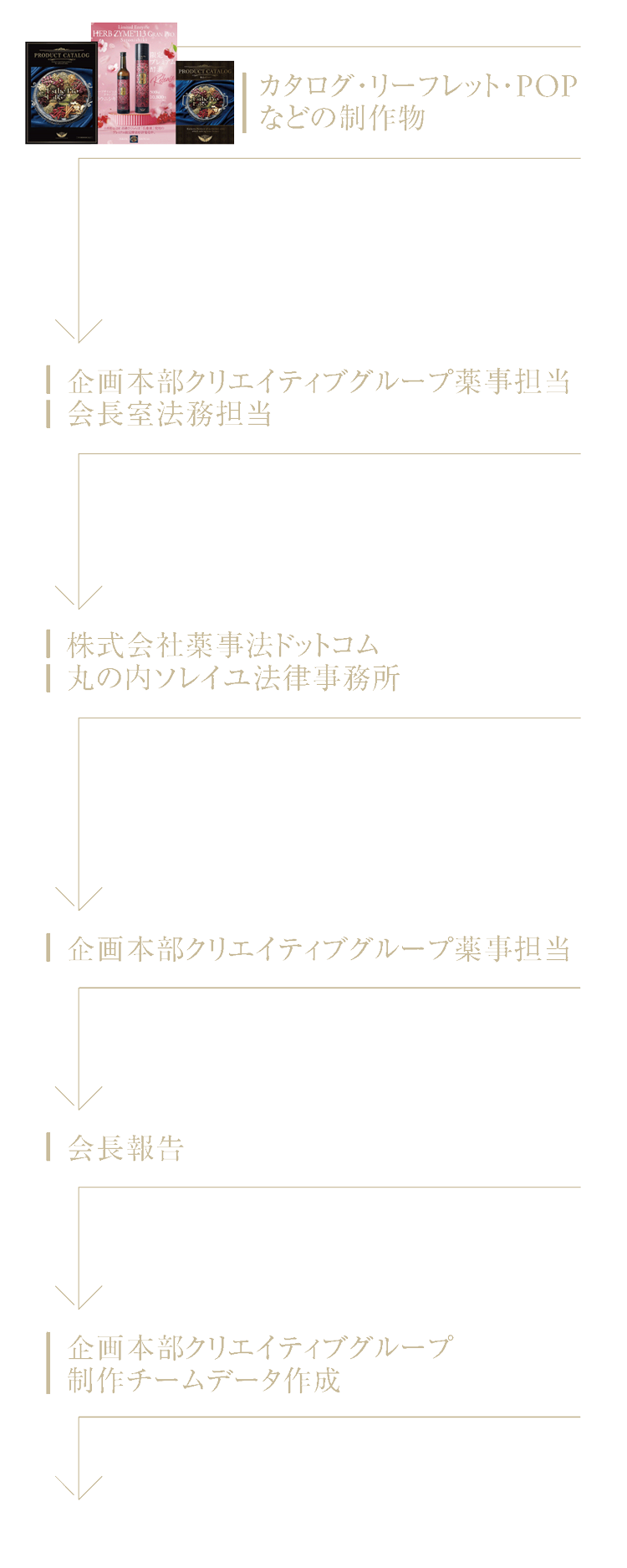 社内広告物リーガルチェックフロー