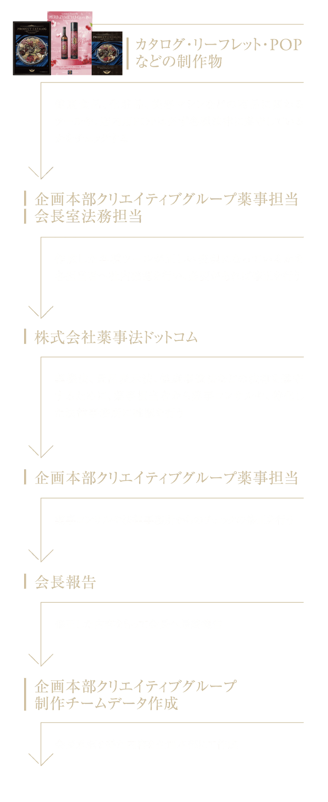 社内広告物リーガルチェックフロー